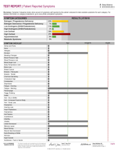 Load image into Gallery viewer, Sleep Balance Profile: Melatonin (MT6s x4), Free Cortisol x4, Free Cortisone x4 - At Home Test (ZRTLab) - HrtORG