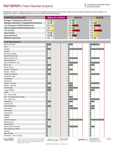 Comprehensive Female Profile II-Saliva+Blood Multi Test Kit (ZRTLab) - HrtORG